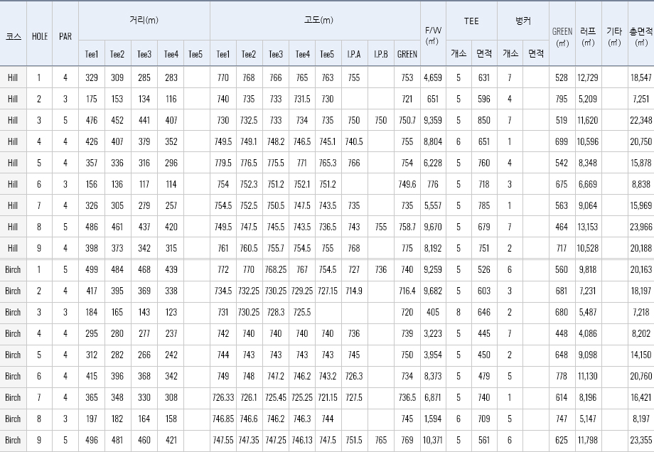 골프 전체 재원표